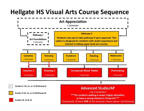 course flow chart